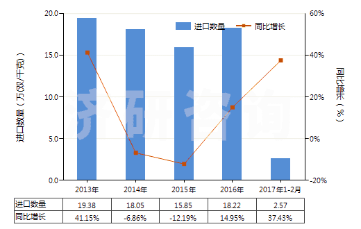 2013-2017年2月中國其他塑料制手套(包括分指手套、連指手套及露指手套）(聚氯乙烯制除外)(HS39262019)進(jìn)口量及增速統(tǒng)計